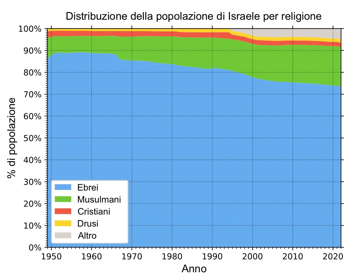 Popolazione di Israele 🇮🇱. La popolazione araba di confessione musulmana era dall’11% nel 1950, attualmente è al 21,5%. Fecondità famiglia araba/musulmana 4,7, ebrea 2,6.