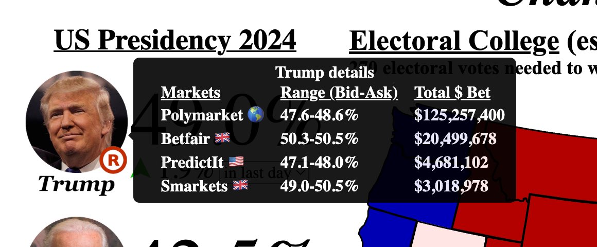 Polymarket has ~80% market share of global U.S. presidential market volume