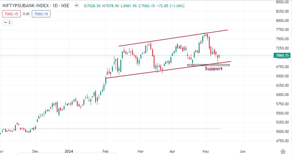 PSU BANK Index
👉🏻At channel support
👉🏻Support near 6750
👉🏻Reversal from here can again take PSU banks to the top of channel.
👉🏻Keep an eye

#stockmarketindia #BreakoutStocks