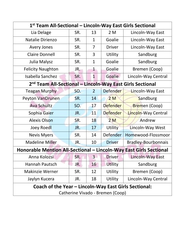 Sandburg Girls Water Polo (@csgirlspolo) on Twitter photo Way to go ladies, we are SO proud of you!🤽🏼🦅 Way to go ladies, we are SO proud of you!🤽🏼🦅