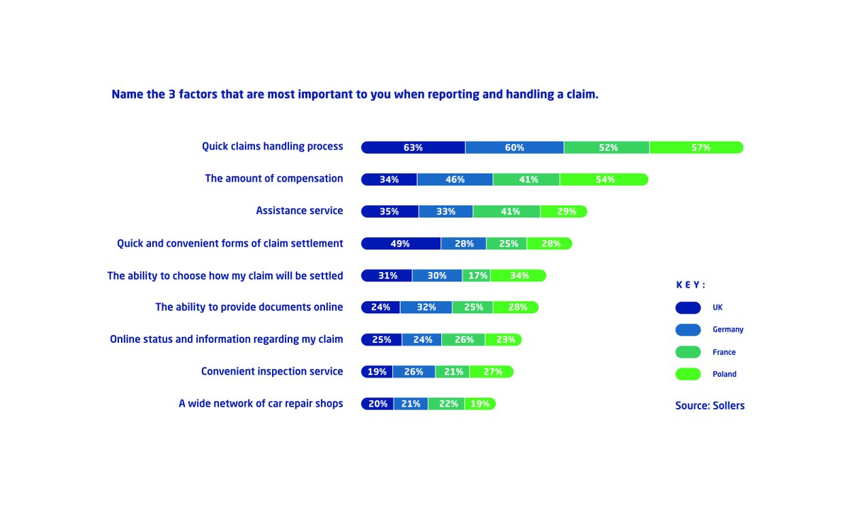Surveys by <a href="/Sollers_/">SollersConsulting</a>  and <a href="/Ipsos/">Ipsos</a> show that customers expect their insurers to process claims quickly. “It is highly beneficial for insurance companies to invest in technology to speed up claims processing," comments LENNART IMORDE.  
sollers.eu/press/faster-c…