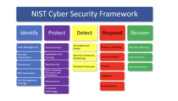 NIST Cybersecurity Framework is a comprehensive set of guidelines and best practices designed to help organizations manage and mitigate cybersecurity risks. It`s divided into 5 core functions:

1.  Identify

Focuses on understanding and managing cybersecurity risks to systems,…