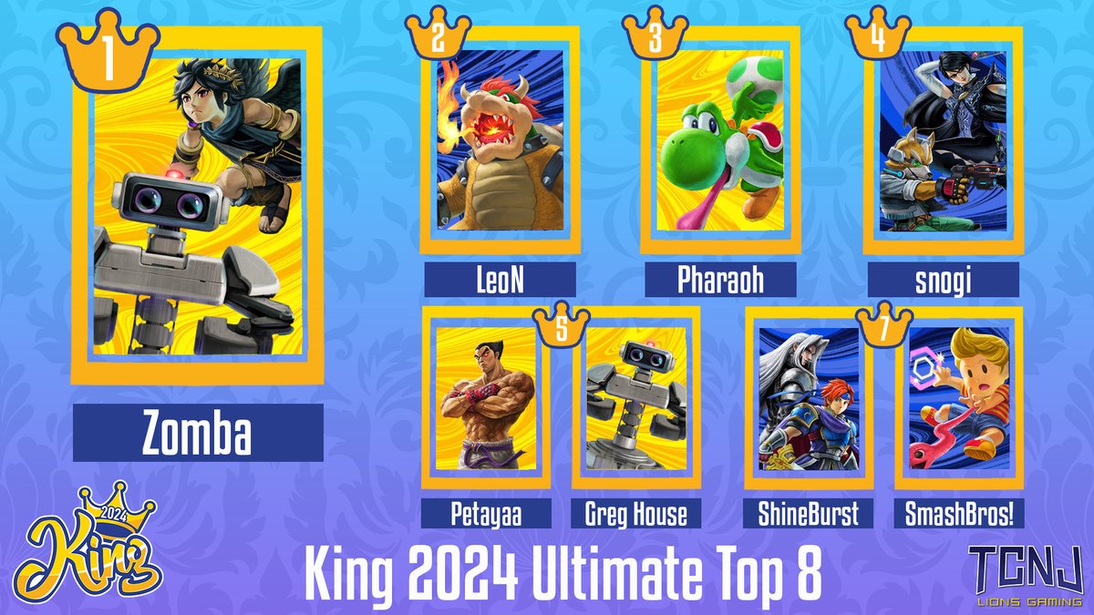 TCNJ Lions Gaming (@tcnjlionsgaming) on Twitter photo King 2024 was the biggest event we've ever had! Congratulations to the top 8 for Ultimate this year! Thank you to <a href="/Kevin_JSI/">Kevin :)</a> for making this amazing graphic!
🥇<a href="/ZombaSalvatore/">Zomba</a>
🥈@DLeon420
🥉<a href="/PharaohSSB/">DTR | Pharaoh🔜 GOML2025</a>
👑<a href="/snogitwt/">❄️❄️❄️</a>
👑<a href="/petaya_a/">petayaa</a>
👑<a href="/_Vaevoe/">Vaevoe</a>
👑<a href="/shineburst_zf/">ShineBurst @ Xenoblade X</a>
👑<a href="/drone_ant/">FzP | MBS | SmashBros!</a> King 2024 was the biggest event we've ever had! Congratulations to the top 8 for Ultimate this year! Thank you to <a href="/Kevin_JSI/">Kevin :)</a> for making this amazing graphic!
🥇<a href="/ZombaSalvatore/">Zomba</a>
🥈@DLeon420
🥉<a href="/PharaohSSB/">DTR | Pharaoh🔜 GOML2025</a>
👑<a href="/snogitwt/">❄️❄️❄️</a>
👑<a href="/petaya_a/">petayaa</a>
👑<a href="/_Vaevoe/">Vaevoe</a>
👑<a href="/shineburst_zf/">ShineBurst @ Xenoblade X</a>
👑<a href="/drone_ant/">FzP | MBS | SmashBros!</a>