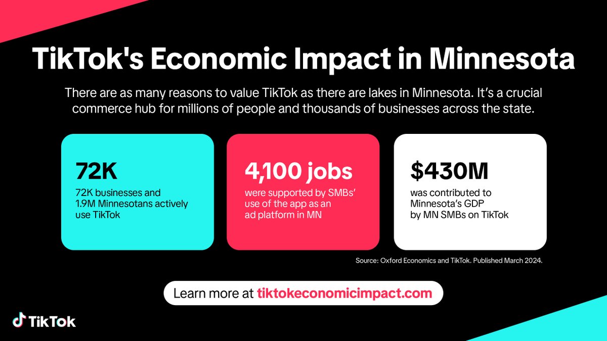 In Minnesota, small businesses on TikTok supported more than 4,100 jobs across the state. Dive into how these businesses are fueling economic impact in the Land of 10,000 Lakes at tiktokeconomicimpact.com/states/minneso…