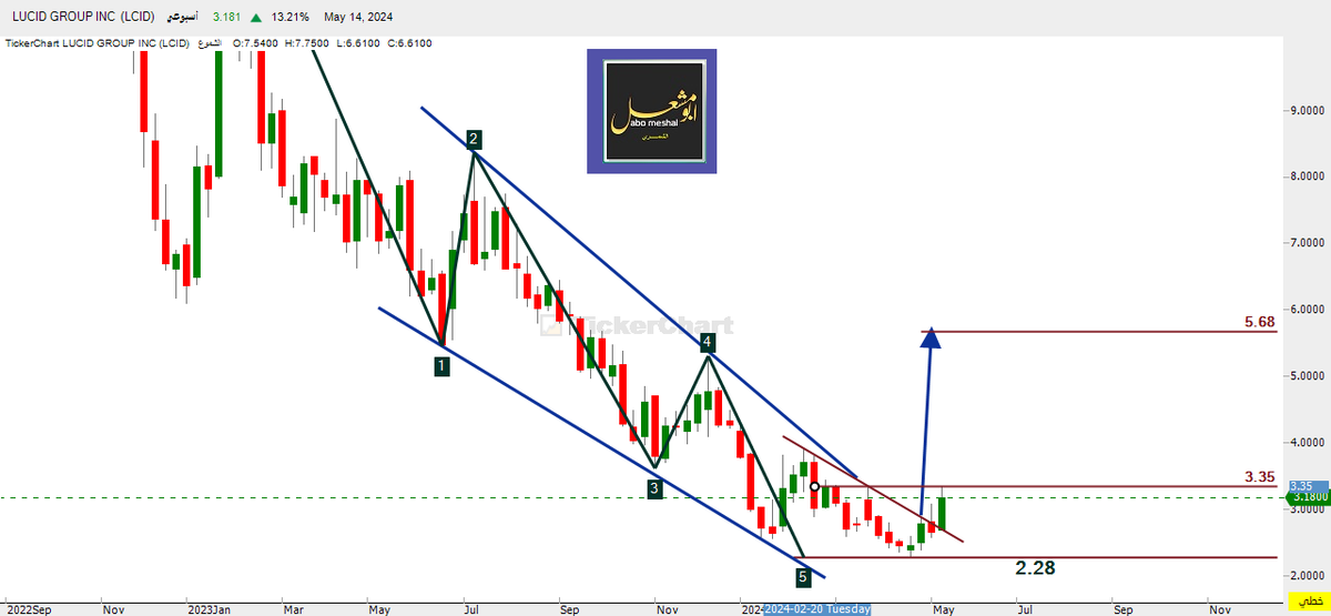 @SaudiBay #lcid #لوسيد 
على الأسبوعي ..... السهم يواصل مساره الصاعد 
مسجلا الأعلى  3.35 وهي مقاومة