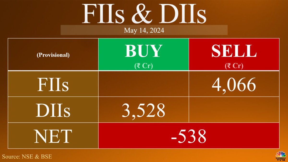 #FundFlow | #FIIs Net sell ₹4,065.52 crore while #DIIs net buy ₹3,527.86 crore in equities today (provisional)