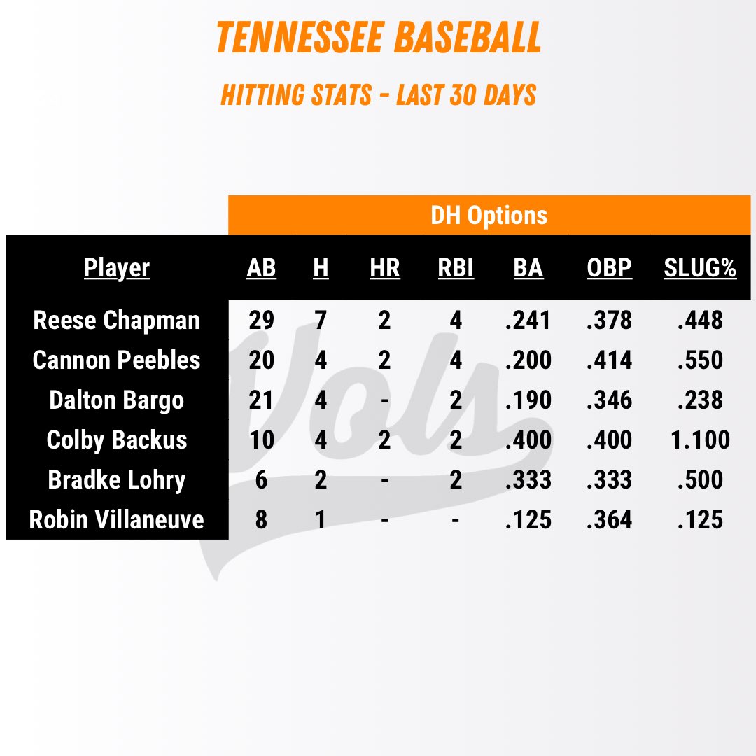 Here’s how @Vol_Baseball has been hitting the last 30 days by batting order.  

The 8 slot (usually the DH) has been a revolving door recently as Vitello tries to find an answer.  

Who would you put in this spot?

#GoVols #GBO #OTH