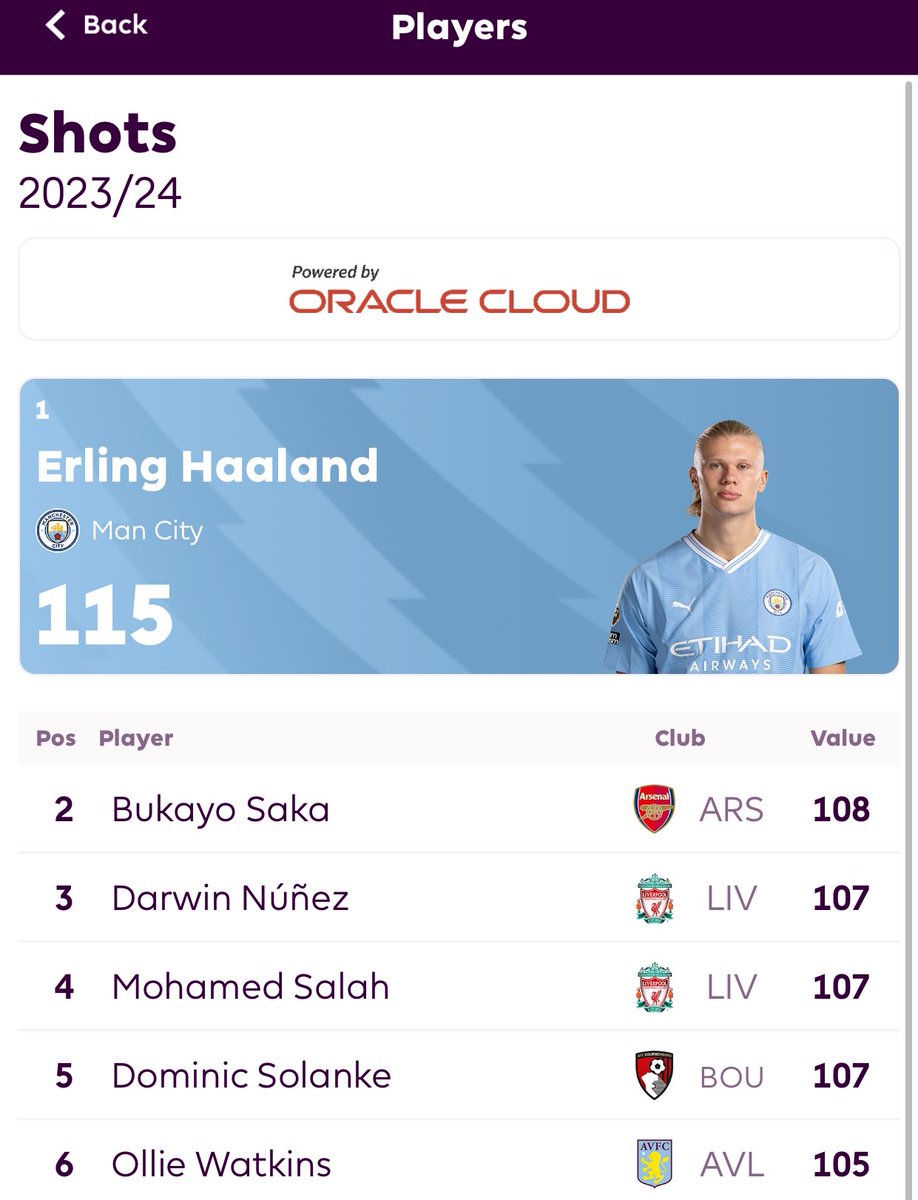 No way Erling Haaland has the Same number of shots as Manchester City’s charges 😭😭😭
