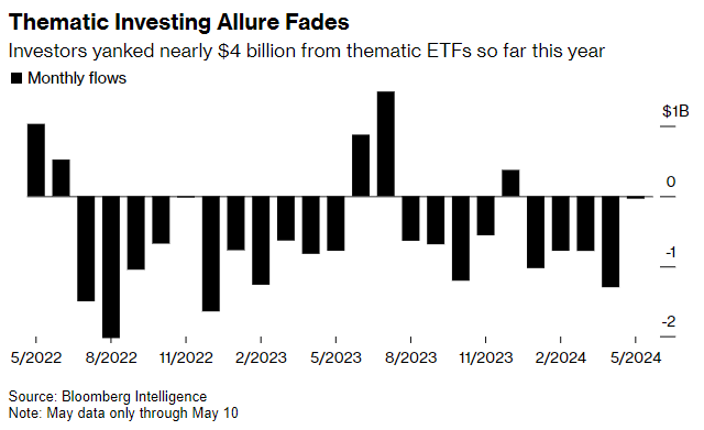 After booming in the anything-goes pandemic era, thematic funds are struggling. Investors have already yanked nearly $4 billion so far this year, after withdrawing $4.6 billion, BI data show. Edited by <a href="/RheaaRao/">Rheaa Rao</a> 
bloomberg.com/news/articles/…
