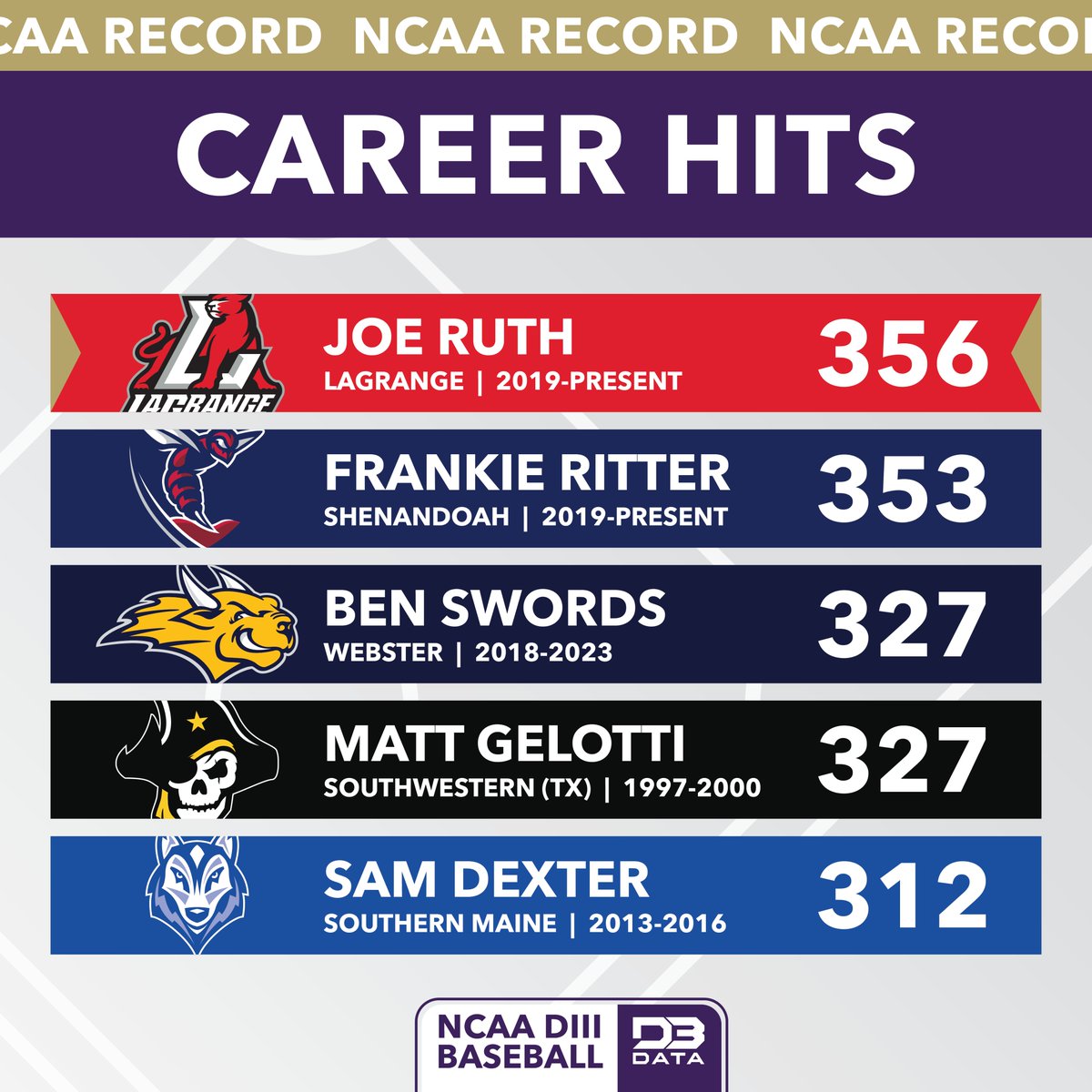 It was a race all throughout the season but we now have a new NCAA record in hits for a career. Joe Ruth of LaGrange finishes his career with 356 hits, shattering the old record, with Frankie Ritter of Shenandoah hot on his heels at 353. #d3data #d3 #d3sports #d3baseball