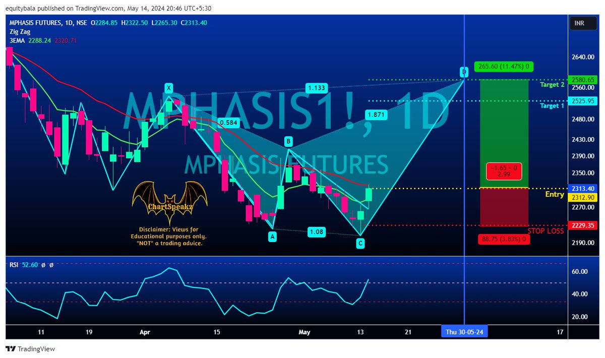 🏭 #MPHASIS       : ⬆ #Bullish
📅 Contract           : 30MAY2024 ( 275 )
🏹 Entry                 : 2313
✋ Hedge              : 2300 PE @ 53
🎯 Target 1            : 2525
🎯 Target 2            : 2580
💰 Segment           : #F&O
⏰ Scheduled         : #CSF_13D