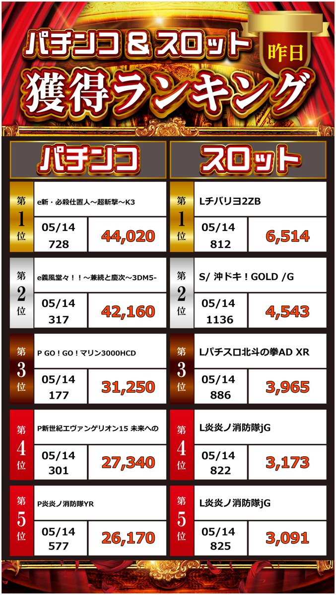 Otakanabe's tweet photo. おはようございます🥰
👑昨日獲得ランキング👑

🌈本日10時開店🌈
ぜひオーパスで
お楽しみください♫
#北斗の拳 #ジャグラー https://t.co/BmGTs8Ksmo
