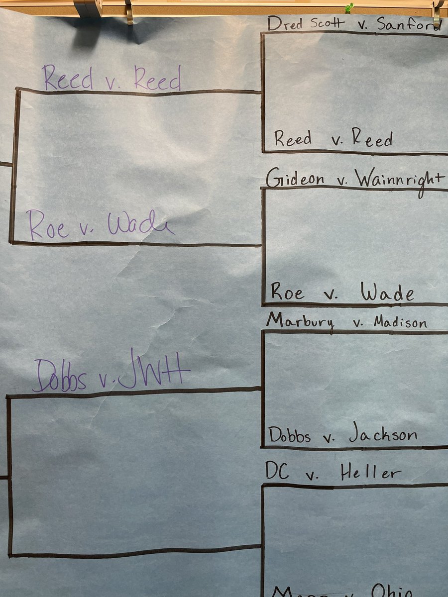 Monday was a big day in our Supreme Court case tournament. Roe v Wade defeated Gideon v Wainwright and the #3 seed in the tournament, Marbury v Madison loses by .7 pt to #14 seed Dobbs v Jackson Women’s Health.