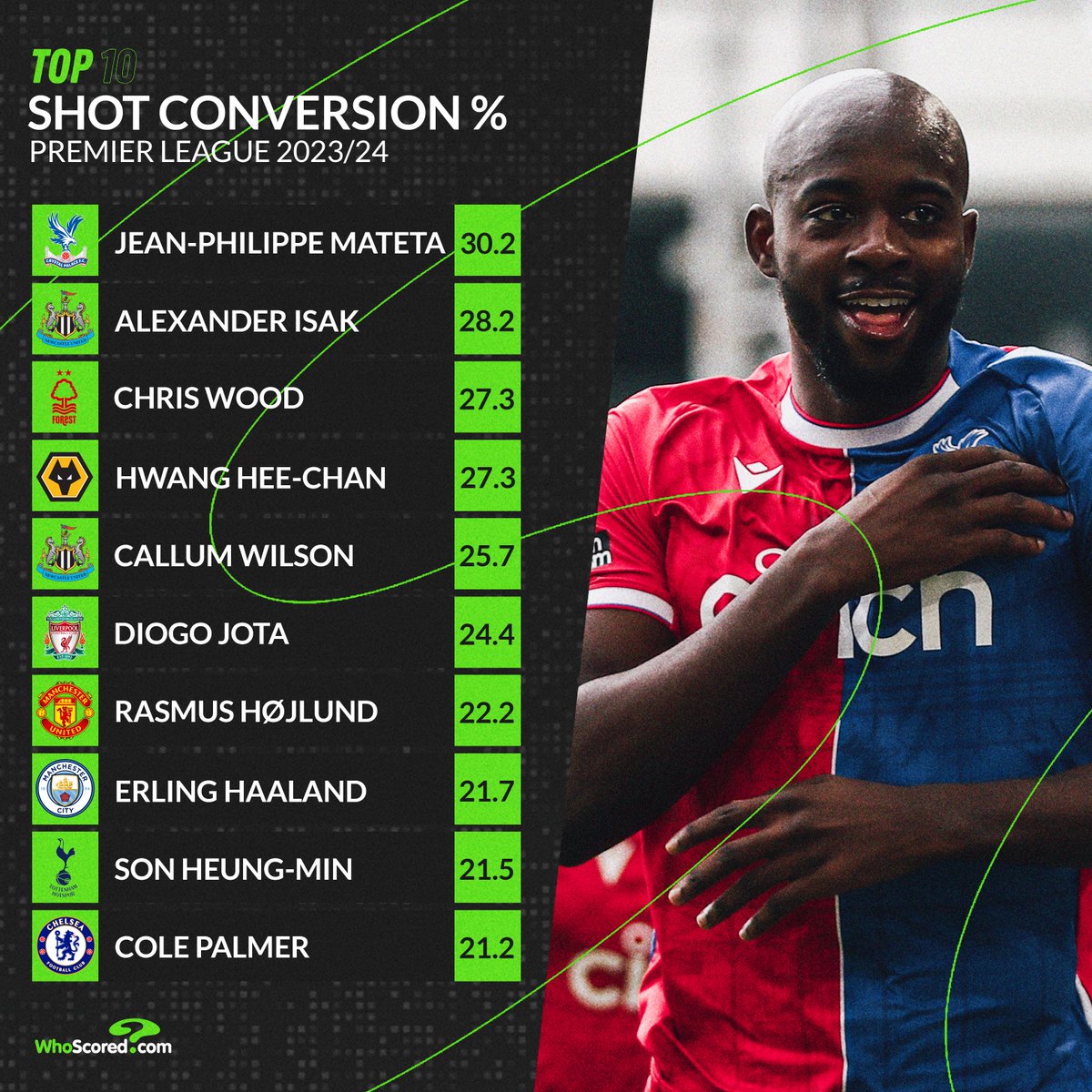 The most clinical attacker in the Premier League this season, @CPFC's Jean-Philippe Mateta. 🦅
