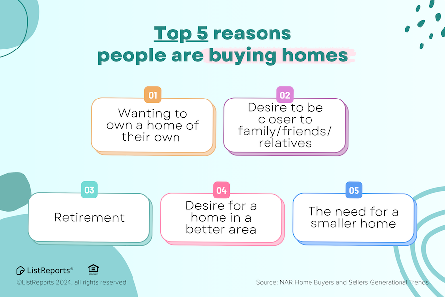 Looking to buy a home? You're not alone. According to recent data, the top reasons for purchasing a home include the desire for homeownership, being closer to family and friends, and planning for retirement. #thehelpfulagent #home #houseexpert #house  #homeowner #househunting