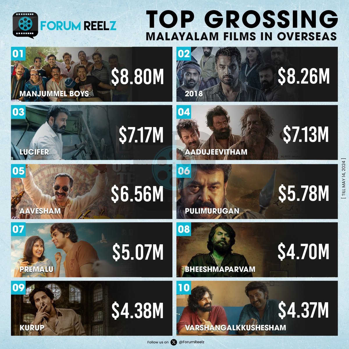 Overseas Top Grossing Movies Of All Time - Malayalam 

#ManjummelBoys, soaring high with a record breaking $8.80M, among the top ten grossers. 🏆 The first four months of 2024 have seen five films make their mark on the top 10 list, a testament to the industry's golden era.