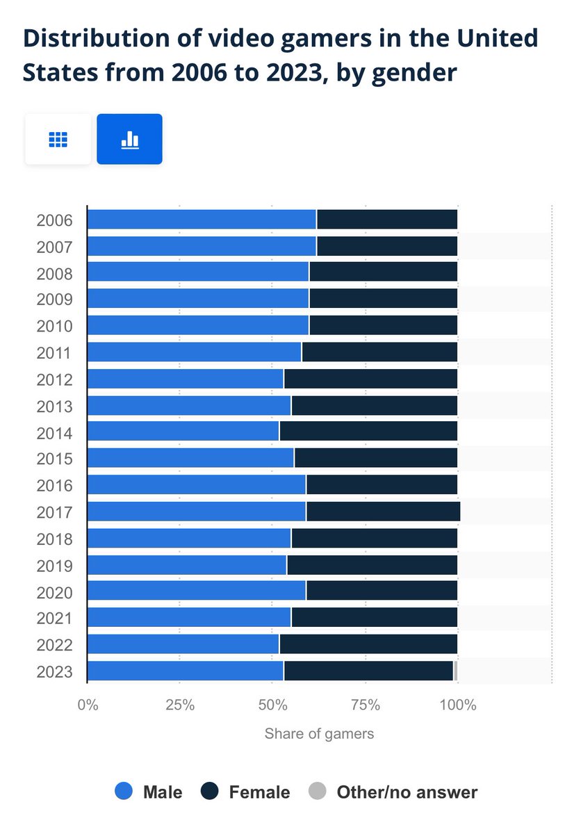 itsayemanda's tweet image. “gaming is a men’s space” 🍅🍅🍅🍅🍅🍅🍅🍅🍅 boooooo BOOOOOO 🍅🍅🍅🍅🙅🏼‍♀️❌🙅🏼‍♀️🙅🏼‍♀️🙅🏼‍♀️❌❌❌🍅🍅  SINCE WHEN??? ❔❓⁉️‼️ BOOOO 🍅🍅🍅