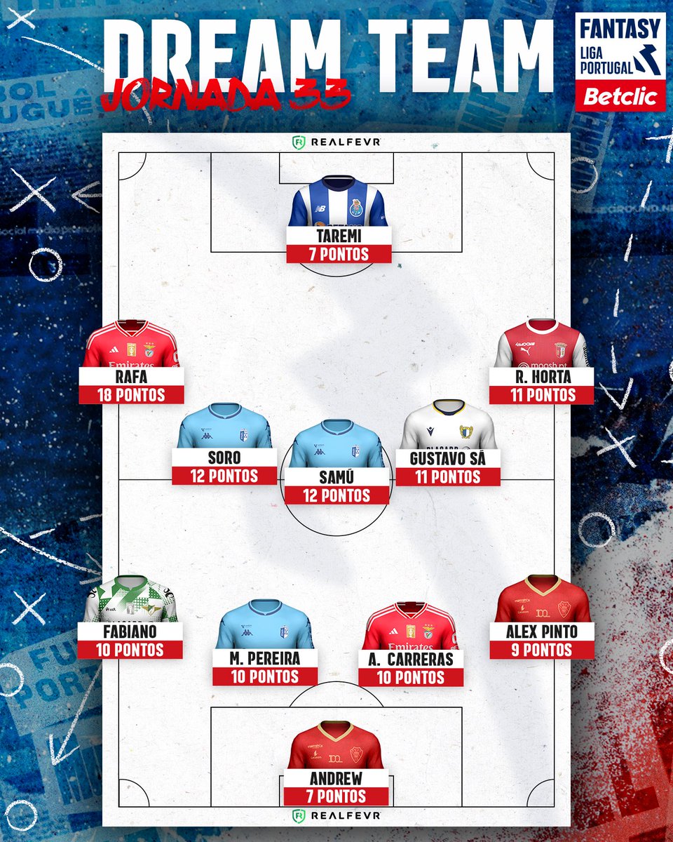 🌟 Aqui está a 'Dream Team' da 33. ª jornada da #FantasyLigaPortugalBetclic! MVP - Rafa Silva com 18 pontos (SL Benfica)