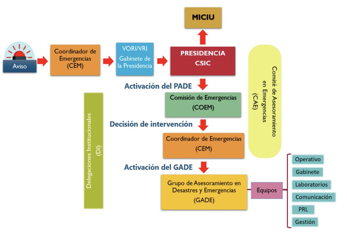 Cualquier administración pública podría solicitar la activación del #PADE. El @CSIC es la séptima institución pública de investigación Mundial, con 124 centros de investigación repartidos por todo el territorio Español (3 en #Canarias) @PresiCan @DgCanarias