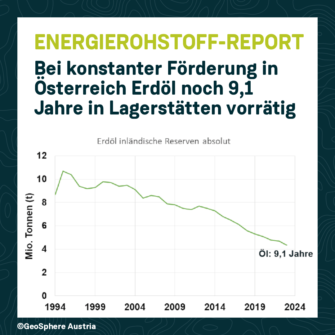 Energierohstoff-Report: In Österreich 2023 Rückgang der Förderung von Erdöl und Naturgas um jeweils 10,2 %. Bei konstanter Jahresproduktion in Österreich Naturgas noch 11,1 Jahre und Erdöl 9,1 Jahre in Lagerstätten vorrätig. Details: bit.ly/3WCes5n