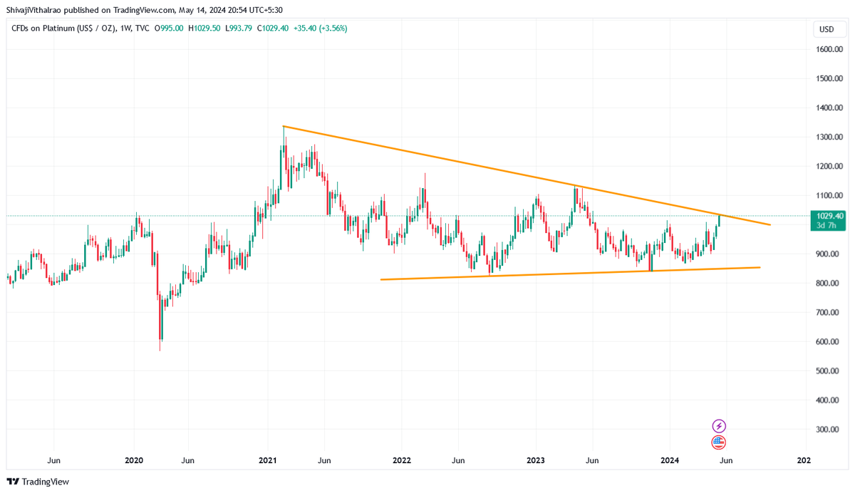 #Platinum up 3% nearing important trendline resistance, Close above this trendline can trigger a 3+year breakout and can head to $1130 in short term. Right now its near major resistance now