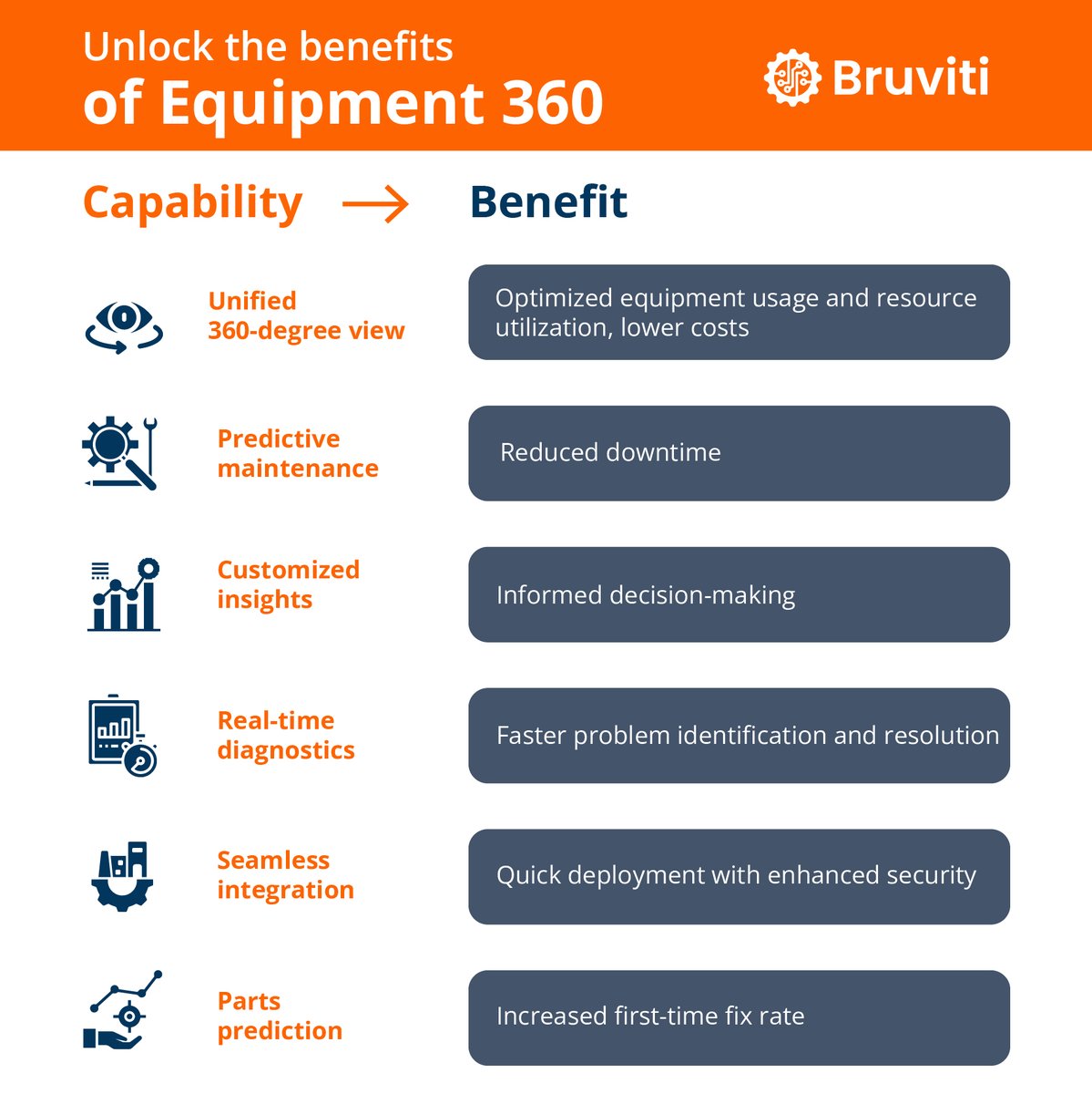 A 360-degree equipment view can improve your operations, reduce costs, and improve #customer satisfaction. The #future of equipment management is here and it’s smarter, faster, better. #Equipment360 #rt #AI #PredictiveMaintenance #bruviti #cx