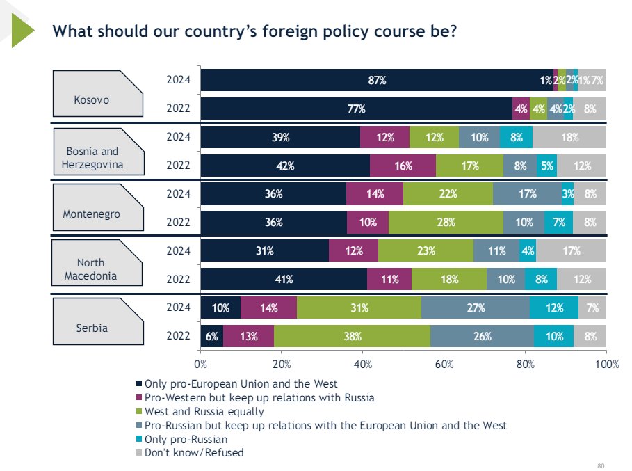 People's views on foreign policy alignment in the Western Balkans 🇽🇰🇦🇱🇧🇦🇲🇪🇲🇰🇷🇸. No surprises (via <a href="/IRIglobal/">International Republican Institute</a>): iri.org/resources/west…