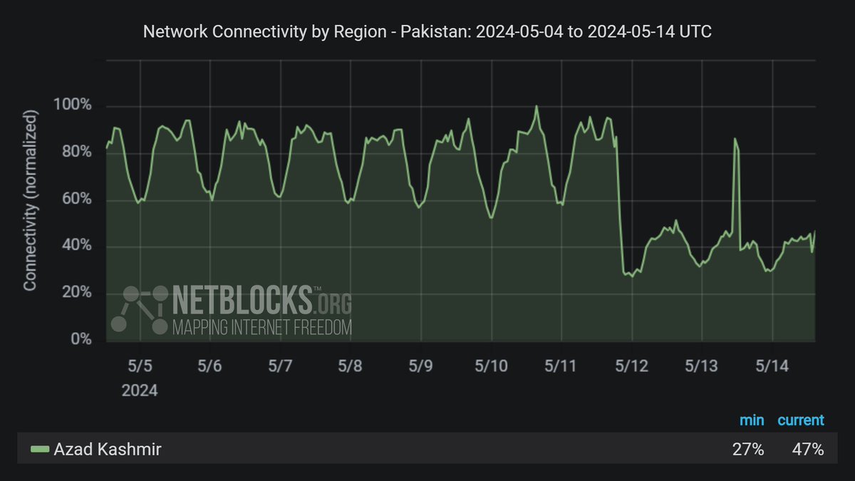 ⚠️ Update: Network data show that the internet disruption in Azad Kashmir, #Pakistan, is ongoing as authorities crack down on protests amid reports of rising casualties; service was briefly restored during negotiations on Monday but shut down again after deadly clashes 📉