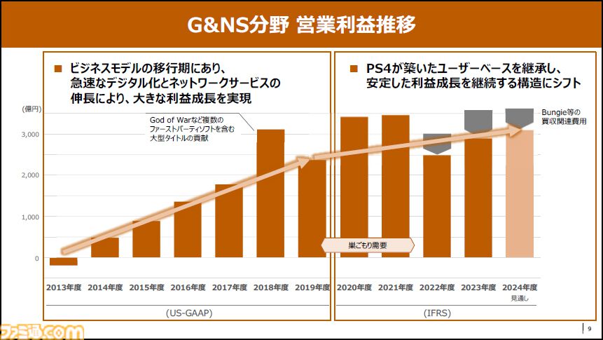 PS5の累計販売台数が5920万台を突破、PS4の6000万台に迫る勢い
famitsu.com/article/202405…

ソニーグループの決算発表で明らかに。ゲーム分野の売上高は前年度比＋17％の4兆2677億円。『ヘルダイバー2』はPC向けタイトルとして過去最大のヒット。今後は自社開発タイトル強化で過去最高益を目指す。