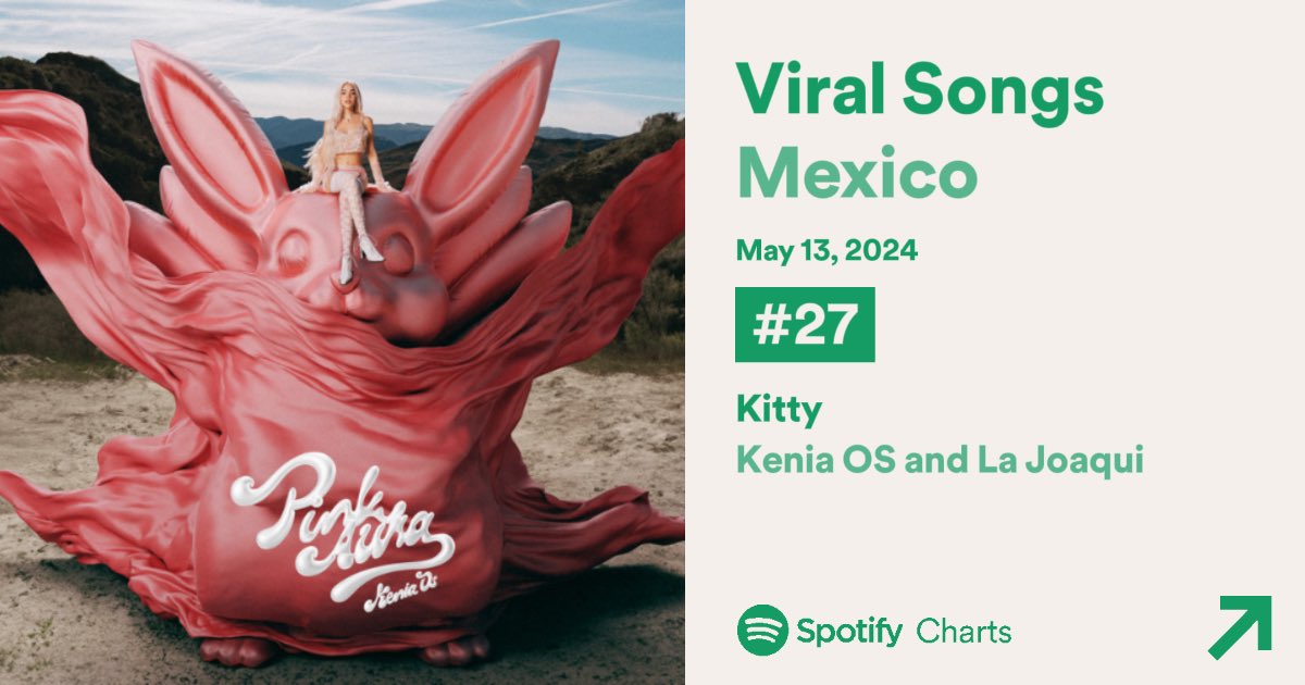 “Kitty” — Daily Viral Songs:

#27. México 🇲🇽 (New)
#37. El Salvador 🇸🇻 (New)
#43. Ecuador 🇪🇨 (New)
#44. Nicaragua 🇳🇮 (New)
#48. Guatemala 🇬🇹 (New)
#60. Bolivia 🇧🇴 (New)
#77. Paraguay 🇵🇾 (New)
#84. Perú 🇵🇪 (New)
#87. Honduras 🇭🇳 (New)
#88. Uruguay 🇺🇾 (New)