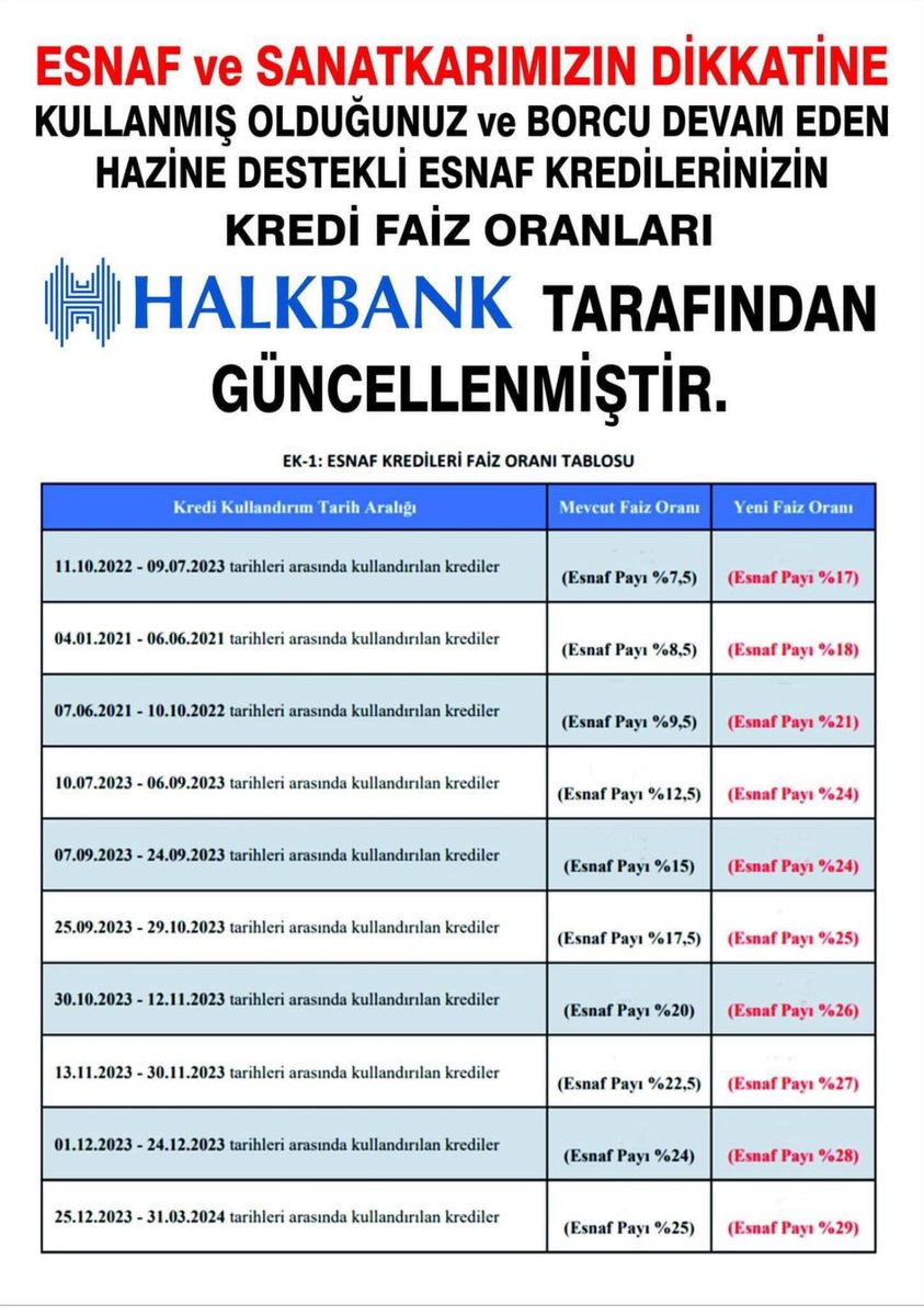 Esnaf kefalet kooperatifleri aracılığıyla halk bankasından çekilen 2021-2024 tarihleri arasında ki kredi taksit ödemelerine şok bir zam geldi bugün . Biran önce bu yanlıştan dönülmesini umuyoruz. . Milyonlarca mağdur esnaf var şu an . #esnaf #hazinevemaliyebakanlığı #halkbank