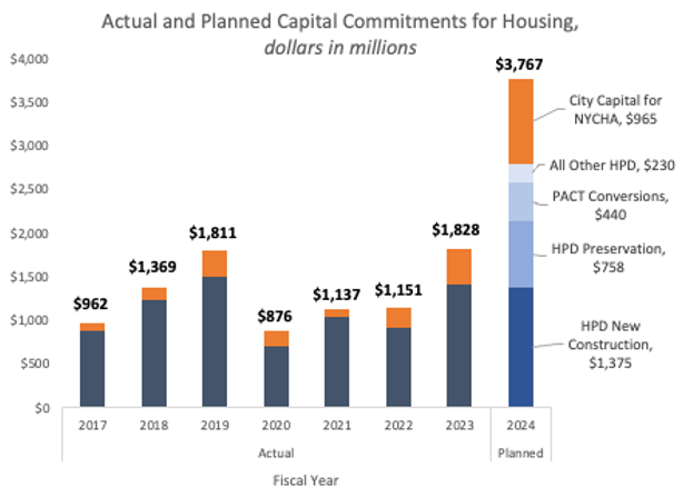 The City plans to commit $3.8B in capital for affordable housing in FY24, incl $2.8B for @NYCHousing projects + $965M for @NYCHA repairs. That's double last year’s $1.8B in capital commitments—itself a record for highest funding level ever.