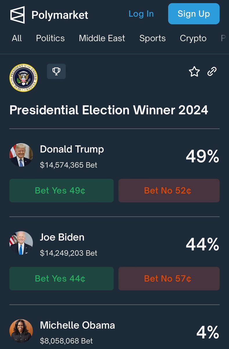 Markets are in the early stages of pricing in a Trump election. 

In 2016 these odds were under 16% till Election Day.

Another reason to be extremely bullish heading into election for markets & Crypto.