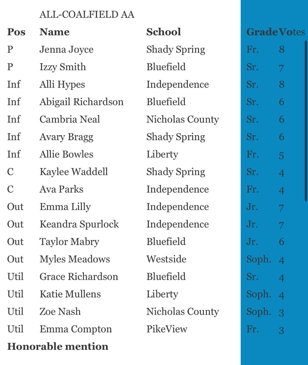 So honored to be selected All Coalfield Conference as a pitcher my freshman year. 💪🏽🥎 @OhioTbolts2027 @ThunderboltsOrg @LegacyLegendsS1 @ExtraInningSB
