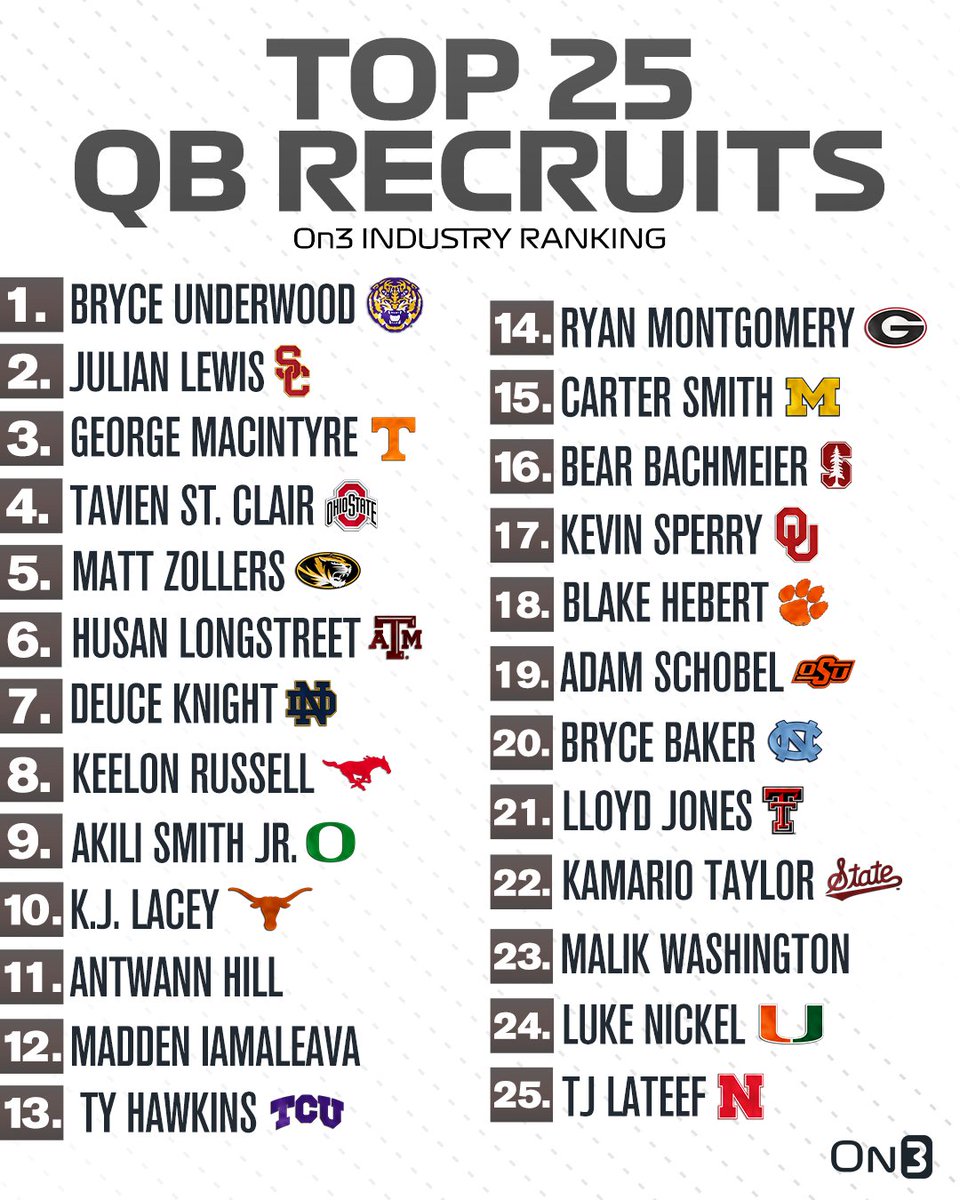 Top 25 quarterback recruits in the On3 Industry Ranking, a weighted average that utilizes all four major recruiting services‼️ on3.com/news/where-the…