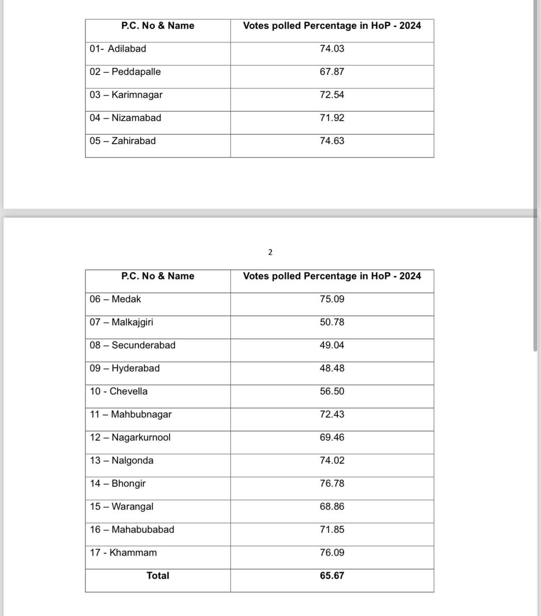 Final Voting Percentage in T from the Chief Electoral Officer

#ElectionsWithTOI #Telangana #Hyderabad #LokSabhaElections2024
