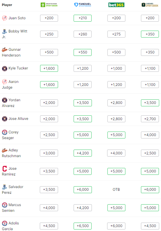 CentSports's tweet photo. 🧢 𝗢𝗱𝗱𝘀 𝘁𝗼 𝗪𝗶𝗻 𝗔𝗟 𝗠𝗩𝗣 𝟮𝟬𝟮𝟰 - Who's your take? 🧢

Check out the odds and place your Bet at https://t.co/6hUWkWdEso for FREE! 🤑⚾

#MLB #MLBMVP #MLBOdds #GamblingX #SportsBettingX https://t.co/D74AkcNWWS