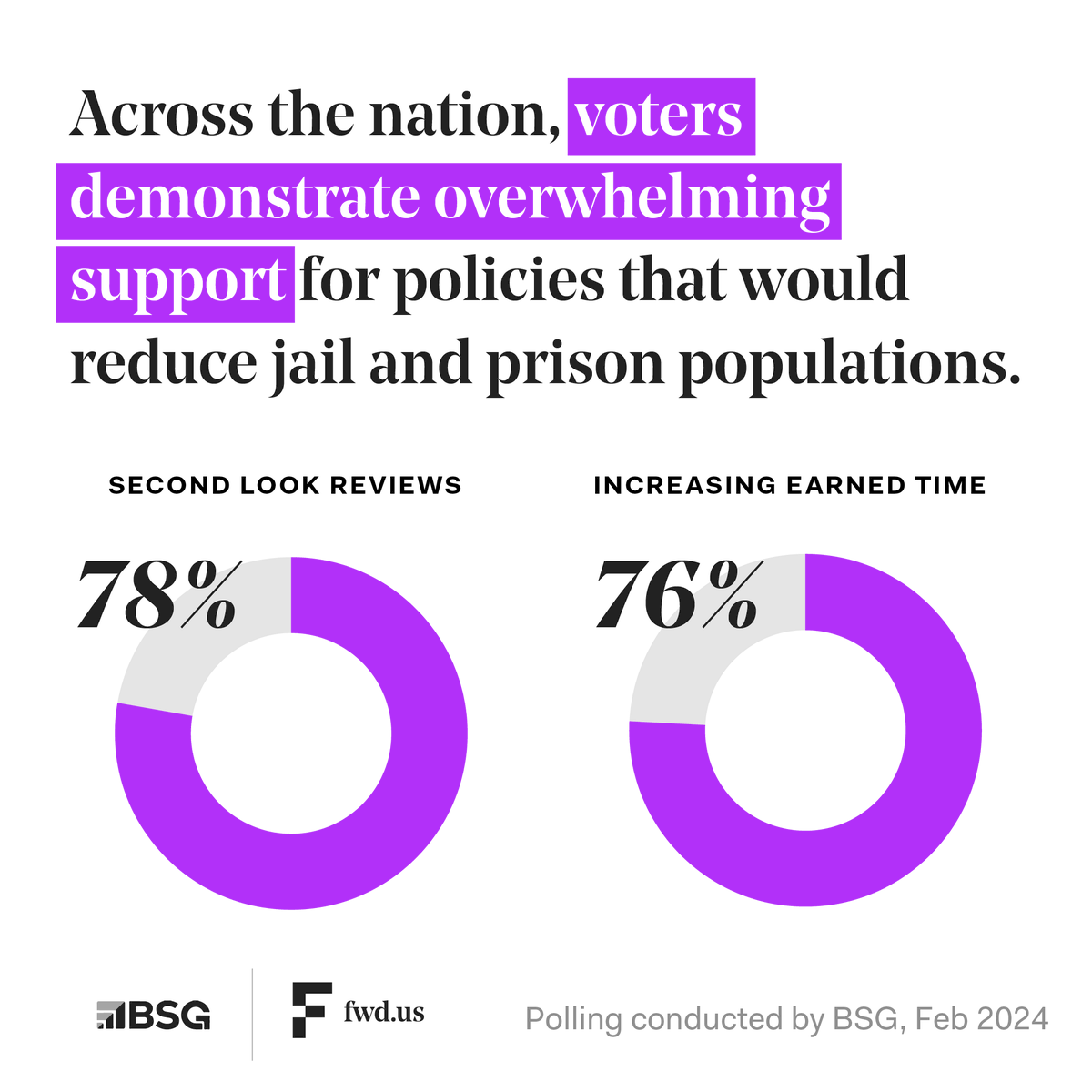 National polling shows strong support for second look & earned time policies. NY lawmakers should prioritize passing these crucial reforms before the session ends. These policies will help formerly incarcerated people rejoin the workforce while advancing public safety.