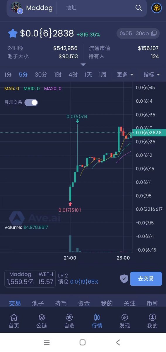YinHec_BTC's tweet photo. 最近亏麻了，就土狗赚点，朋友说@Maddogeth 实力不错，
而且项目方权限已丢，看 $MADDOG走势挺强，
就是不知道会不会是个金狗。

CA：0x05fc9c00be9e9cb345dceee03dab9d02b77230cb

🔗传送门：https://t.co/d02dgPQJbx https://t.co/VMhqJJWeVr