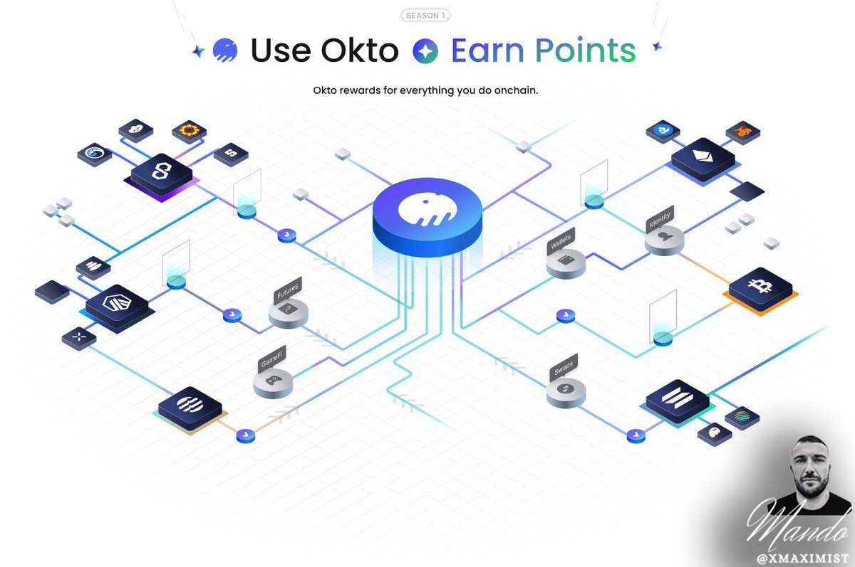 MandoCT's tweet photo. India's top exchange, @CoinCDX, has just released the whitepaper for The Okto Orchestration Layer, a new initiative aimed at enhancing Chain Abstraction. 💥

They've also introduced their own self-custody wallet, @okto_Web3.
It's quite a big deal when India's largest CEX dives into the DeFi world by creating its own wallet and blockchain.

It's a move similar to what we've seen from giants like Coinbase.

The @okto_Web3 wallet is particularly impressive with its sleek design and multi-chain support, making it a standout on mobile devices.

They've also kicked off Season 1 of their rewards program, handing out generous bonuses to crypto users.

Make sure to check their website to see if you've scored any points.

Don't miss out on this.

https://t.co/zUTRAsvvXq 

DYOR NFA
