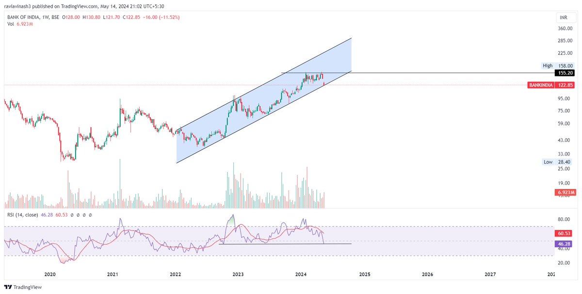 #BANKINDIA 122

Has suffered to cross 155 big time.

Now a good support in RSI and price holding the channel.

Has to turn from here for another high else a breakdown.

#Analysis