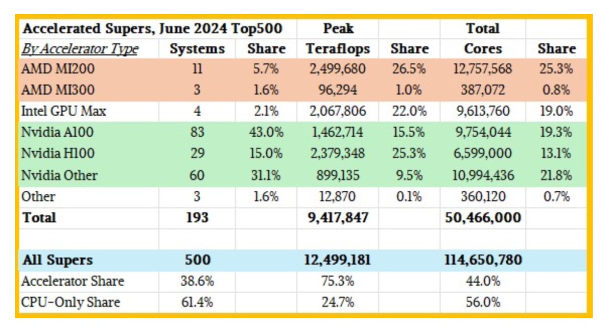 @top500supercomp 5/ TPM: 'We remain convinced that the #HPC market is looking for an alternative to the Nvidia stack for price/performance reasons as those buying #AI training systems We are looking at peak Nvidia in both the HPC and the AI realms, as hard as that might be to believe' #ISC24