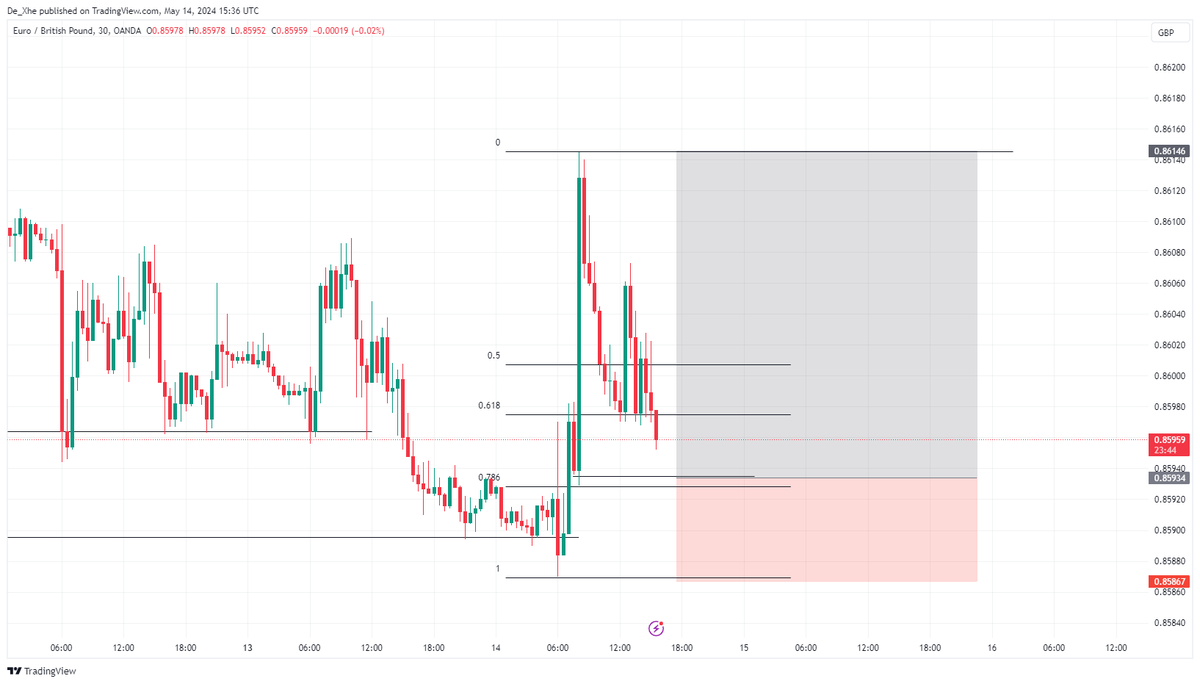 $EURGBP 
Long position 
Risk/Reward 1:3
#ForexMarket #forextrading #forexsignals