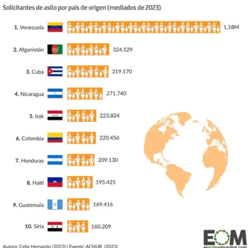 #CrisisMigratoria 📌 #Cuba entre los 10 principales países de origen de los solicitantes de #asilo en el mundo. 🌎 
LEER más 🔗👉martiverifica.netlify.app/cuba-y-la-cris…

Gráfico: Celia Hernando/@elOrdenMundial. Fuente: ACNUR. Datos (mediados de 2023)