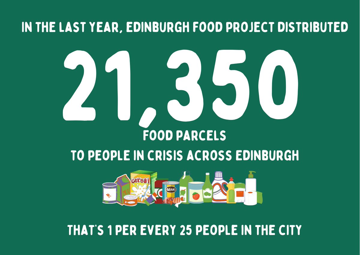 Today @TrussellTrust release their annual statistics. Of the 262,400 food parcels distributed in Scotland 21,350 came though our seven foodbanks - that's one per every 25 people in the city. If you can, please donate £25 to help people in crisis: shorturl.at/dsM37