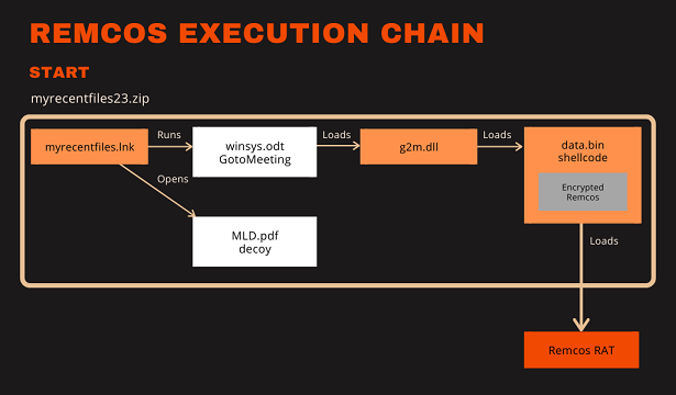 GDATA researchers look into recent Rust shellcode loaders abusing online meeting software GoTo Meeting to deploy Remcos RAT. gdatasoftware.com/blog/2024/05/3…