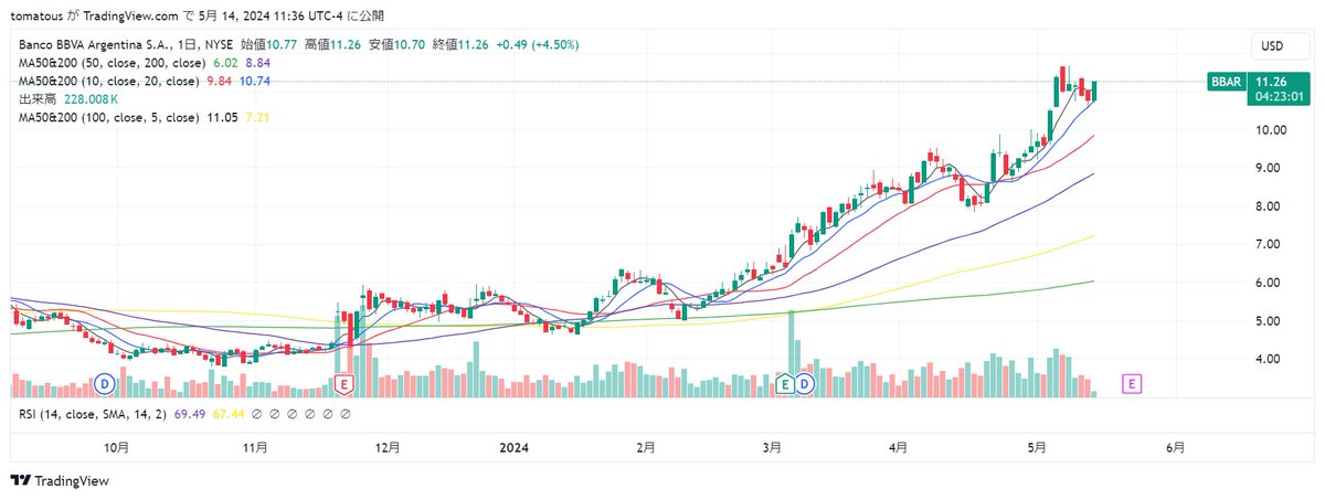 $BBAR +4%。さて、10日移動平均線をサポートして、アルゼンチンバブル相場再開かな？みんな、おしめをひろえたかな？