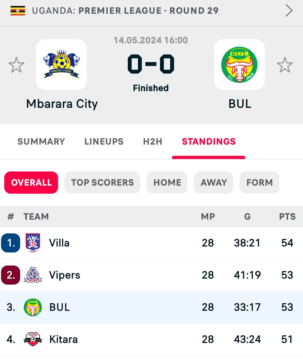 Mbarara City holds BUL FC to a goalless draw! Villa have all but themselves to blame on the final day of the UPL if they fail to life the trophy.