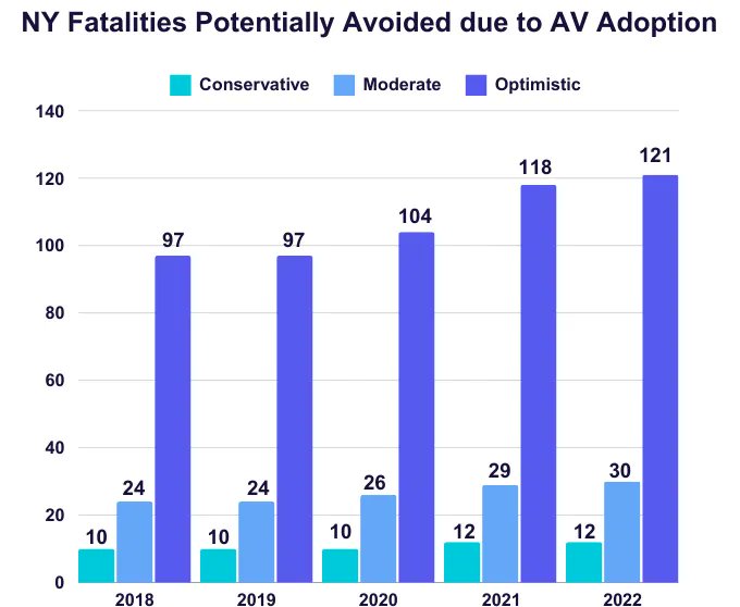 Because autonomous vehicles are designed to avoid human error, they save lives. New research from @KaitlynHarger of @ProgressChamber finds the technology could have saved over 500 lives and stopped 83,000 injuries in New York over the last five years. Meanwhile, New York State…