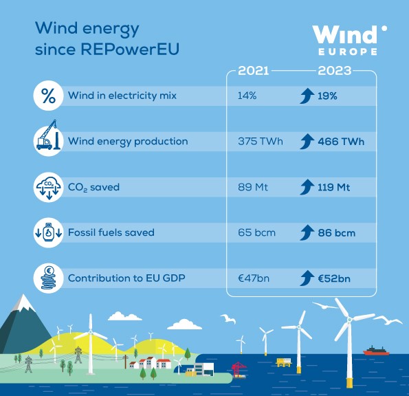 Today is the second anniversary of #REPowerEU, the EU’s #energy response to Russia’s invasion of Ukraine. 

Read our infographic to find out how REPowerEU reshaped the EU energy system in just 2 years: windeurope.org/intelligence-p…
Read our full press release: windeurope.org/newsroom/press…